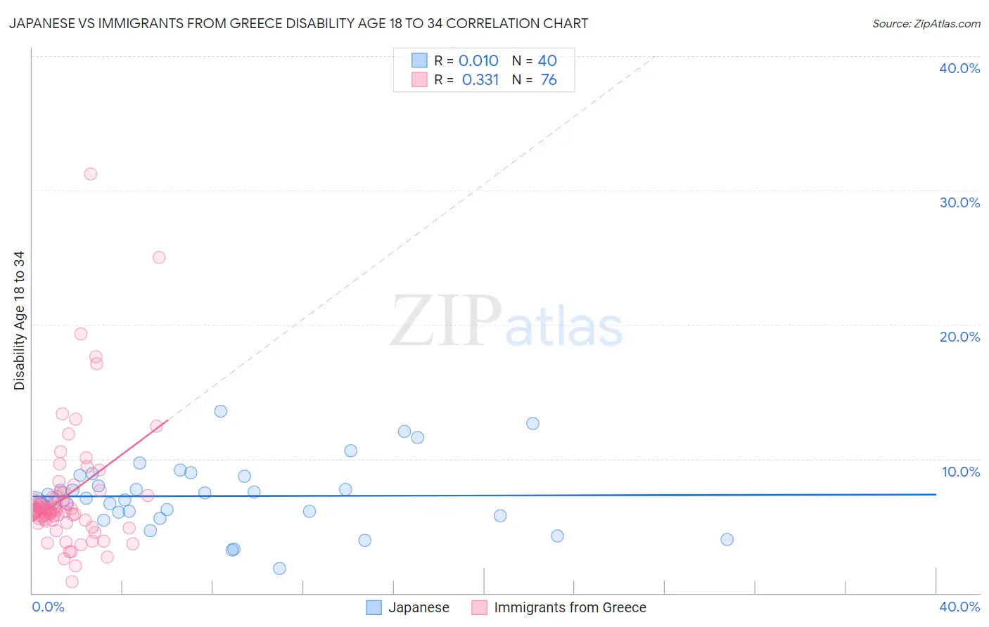 Japanese vs Immigrants from Greece Disability Age 18 to 34