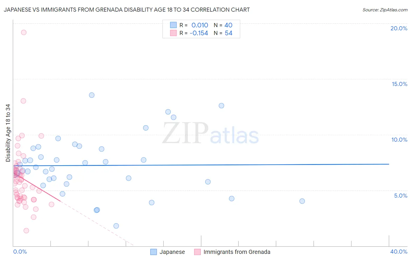 Japanese vs Immigrants from Grenada Disability Age 18 to 34