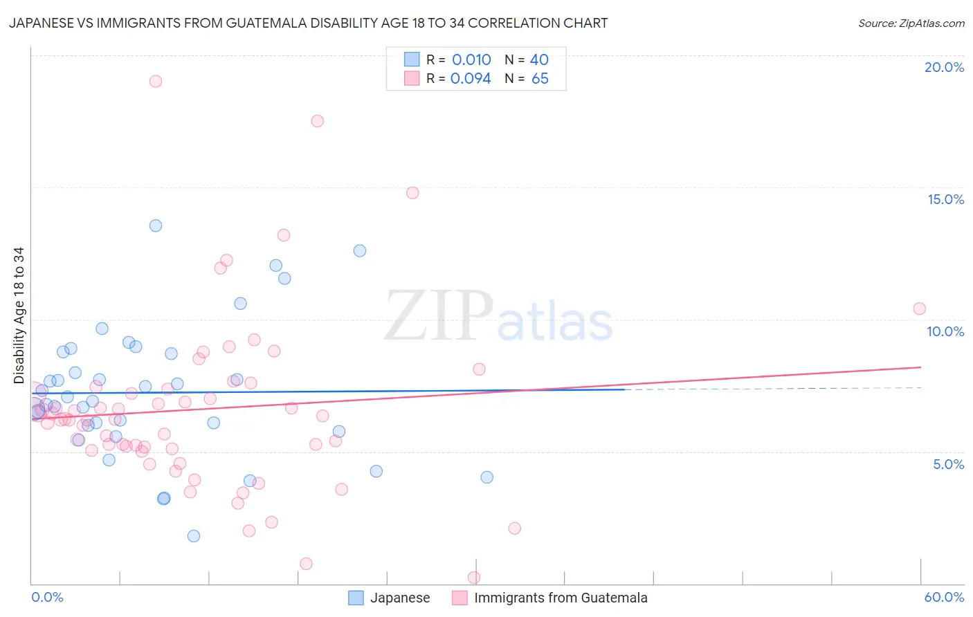 Japanese vs Immigrants from Guatemala Disability Age 18 to 34