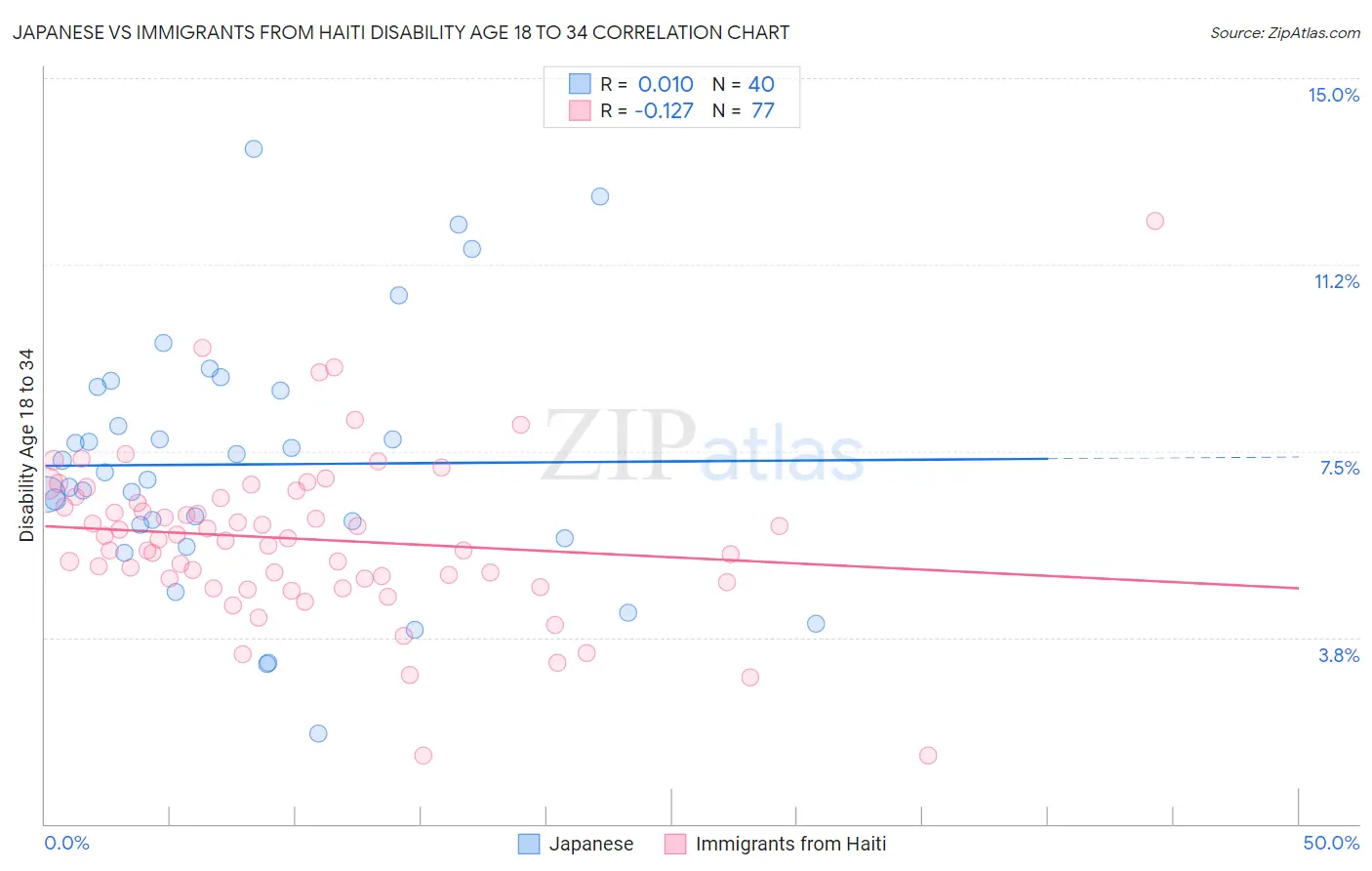 Japanese vs Immigrants from Haiti Disability Age 18 to 34