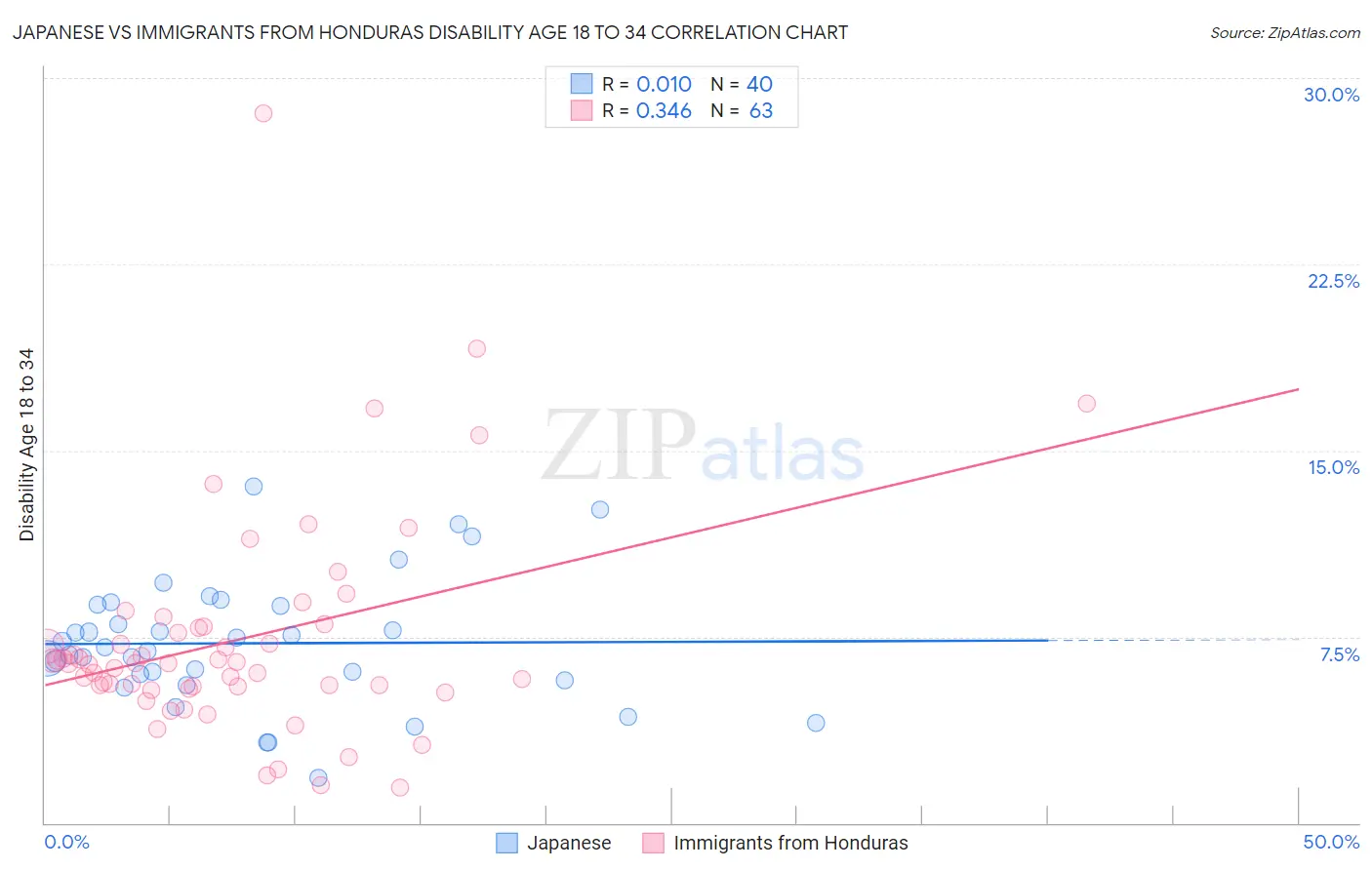 Japanese vs Immigrants from Honduras Disability Age 18 to 34