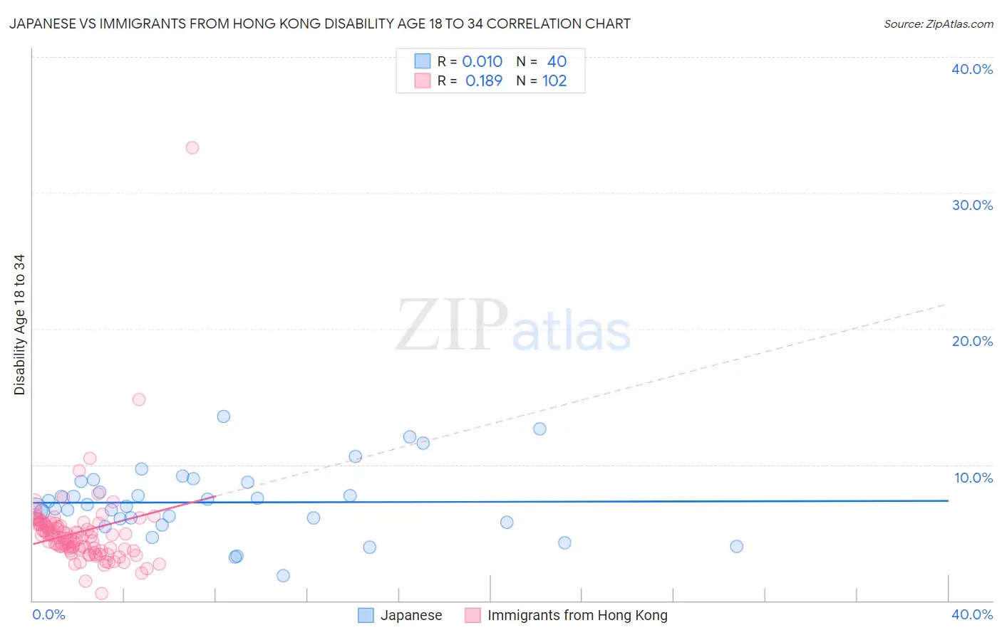 Japanese vs Immigrants from Hong Kong Disability Age 18 to 34