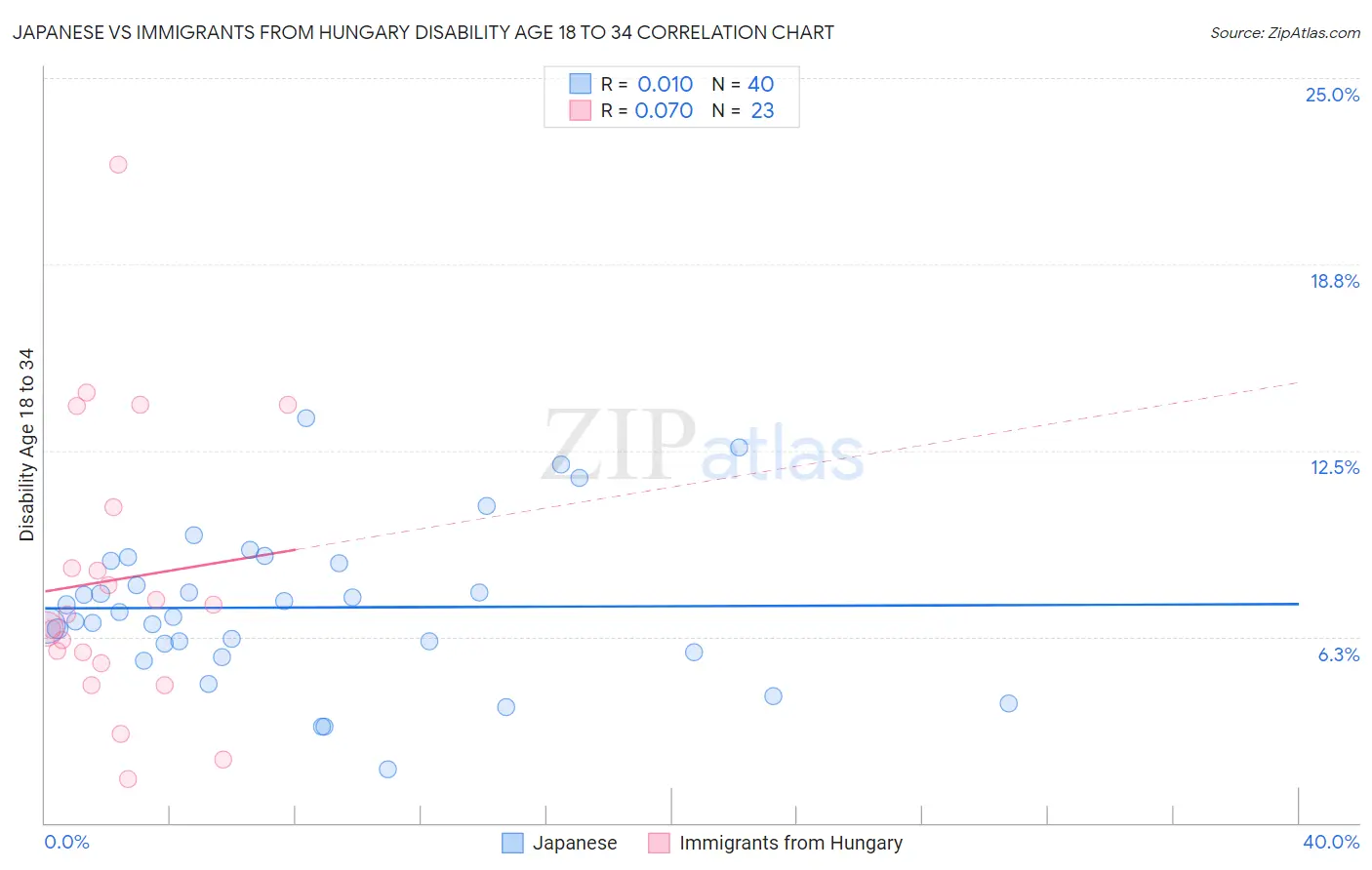 Japanese vs Immigrants from Hungary Disability Age 18 to 34