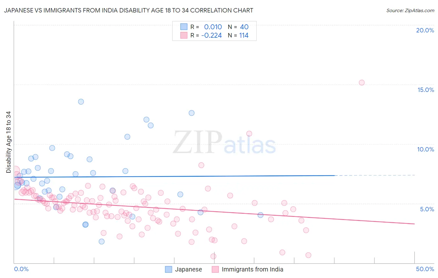 Japanese vs Immigrants from India Disability Age 18 to 34