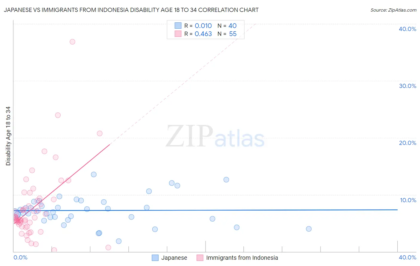 Japanese vs Immigrants from Indonesia Disability Age 18 to 34