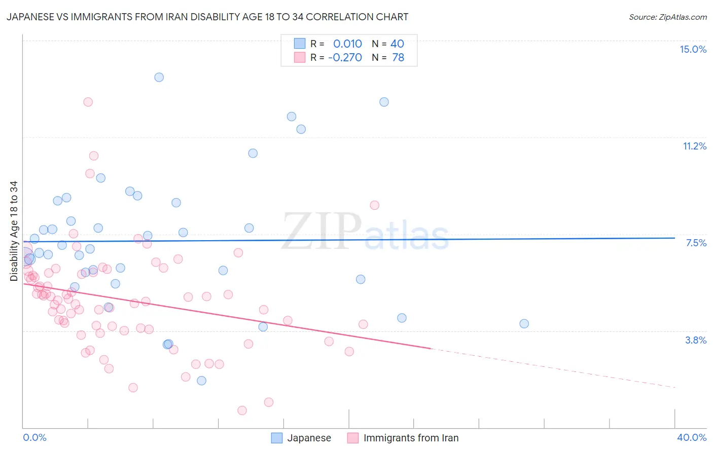 Japanese vs Immigrants from Iran Disability Age 18 to 34