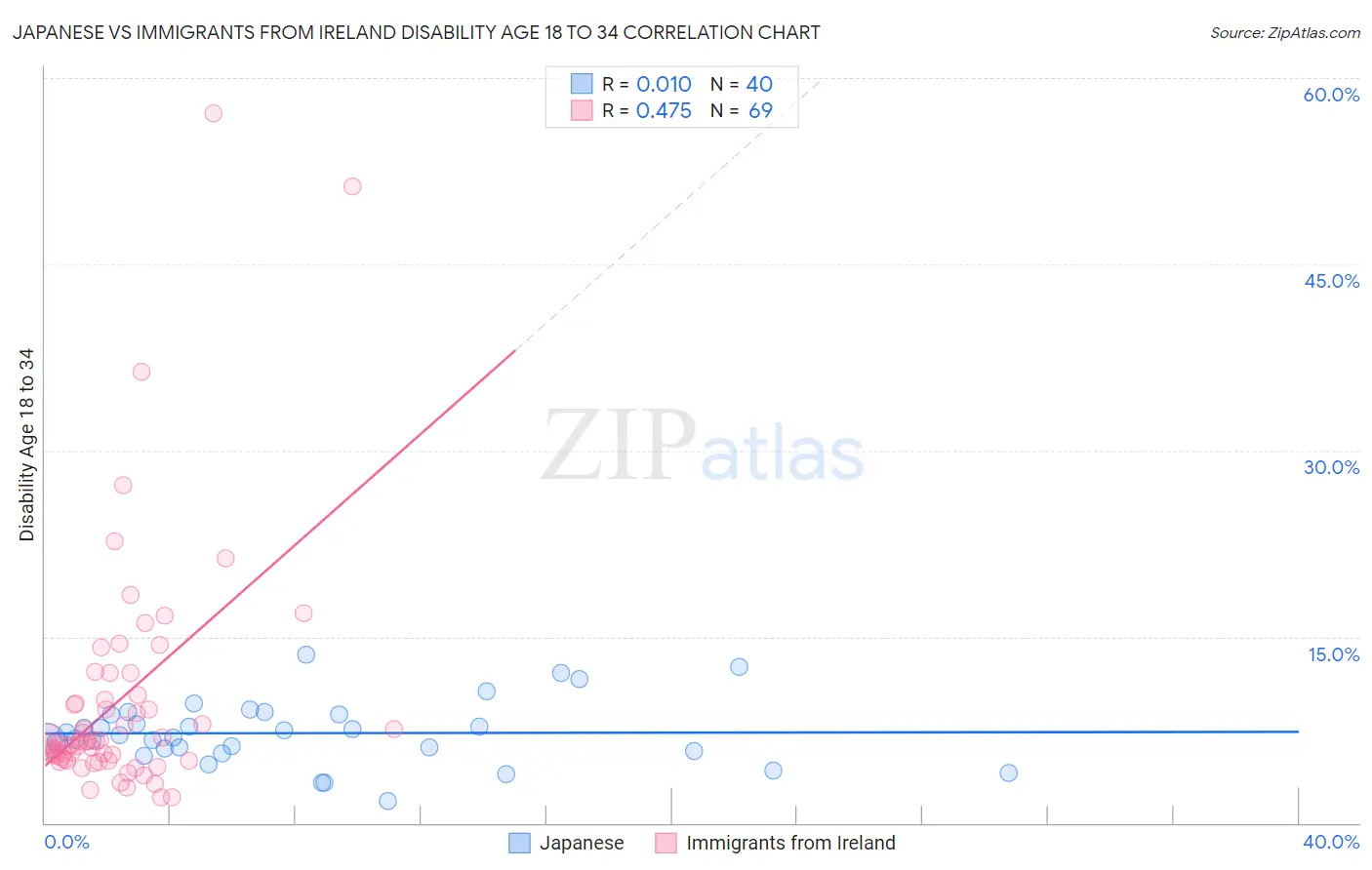 Japanese vs Immigrants from Ireland Disability Age 18 to 34