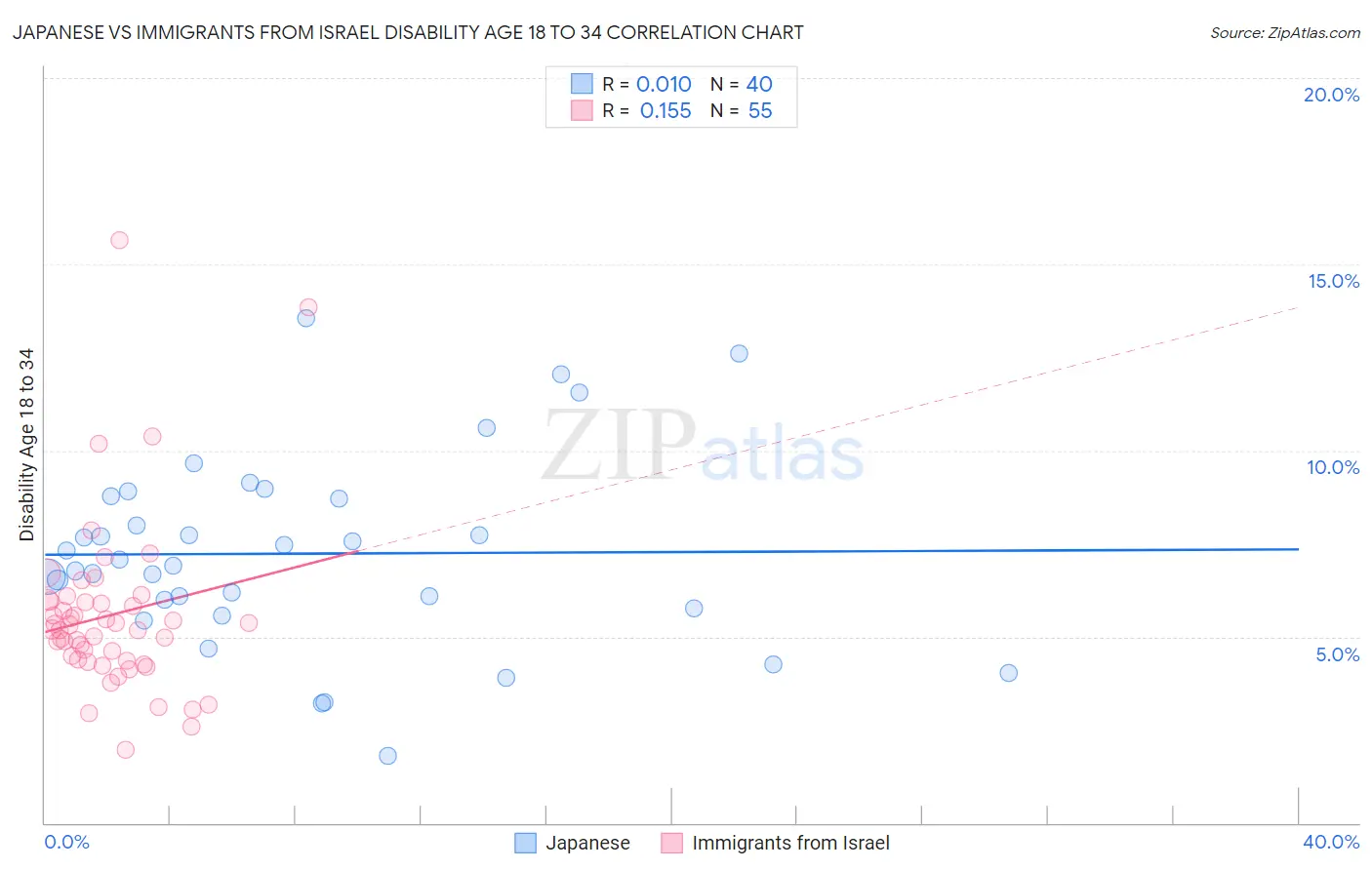 Japanese vs Immigrants from Israel Disability Age 18 to 34