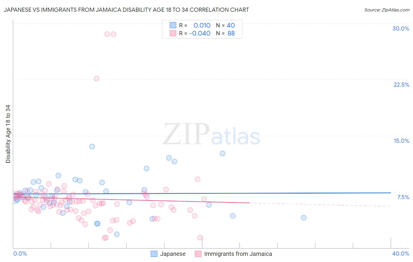 Japanese vs Immigrants from Jamaica Disability Age 18 to 34
