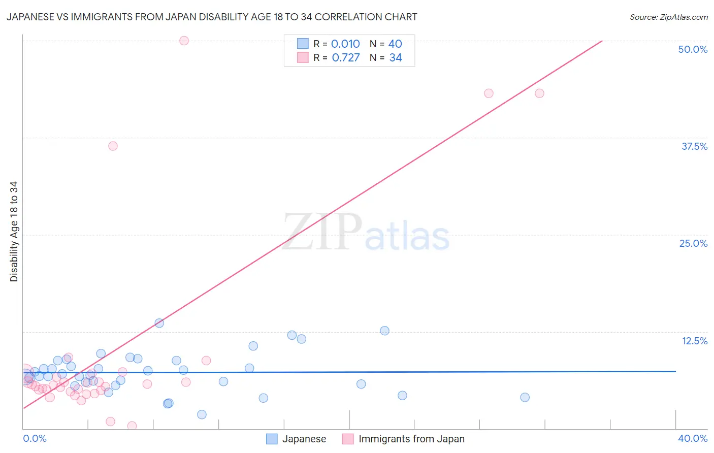 Japanese vs Immigrants from Japan Disability Age 18 to 34