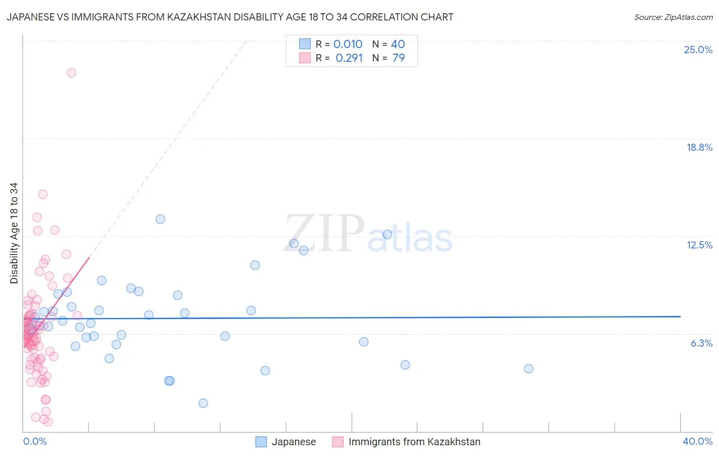 Japanese vs Immigrants from Kazakhstan Disability Age 18 to 34