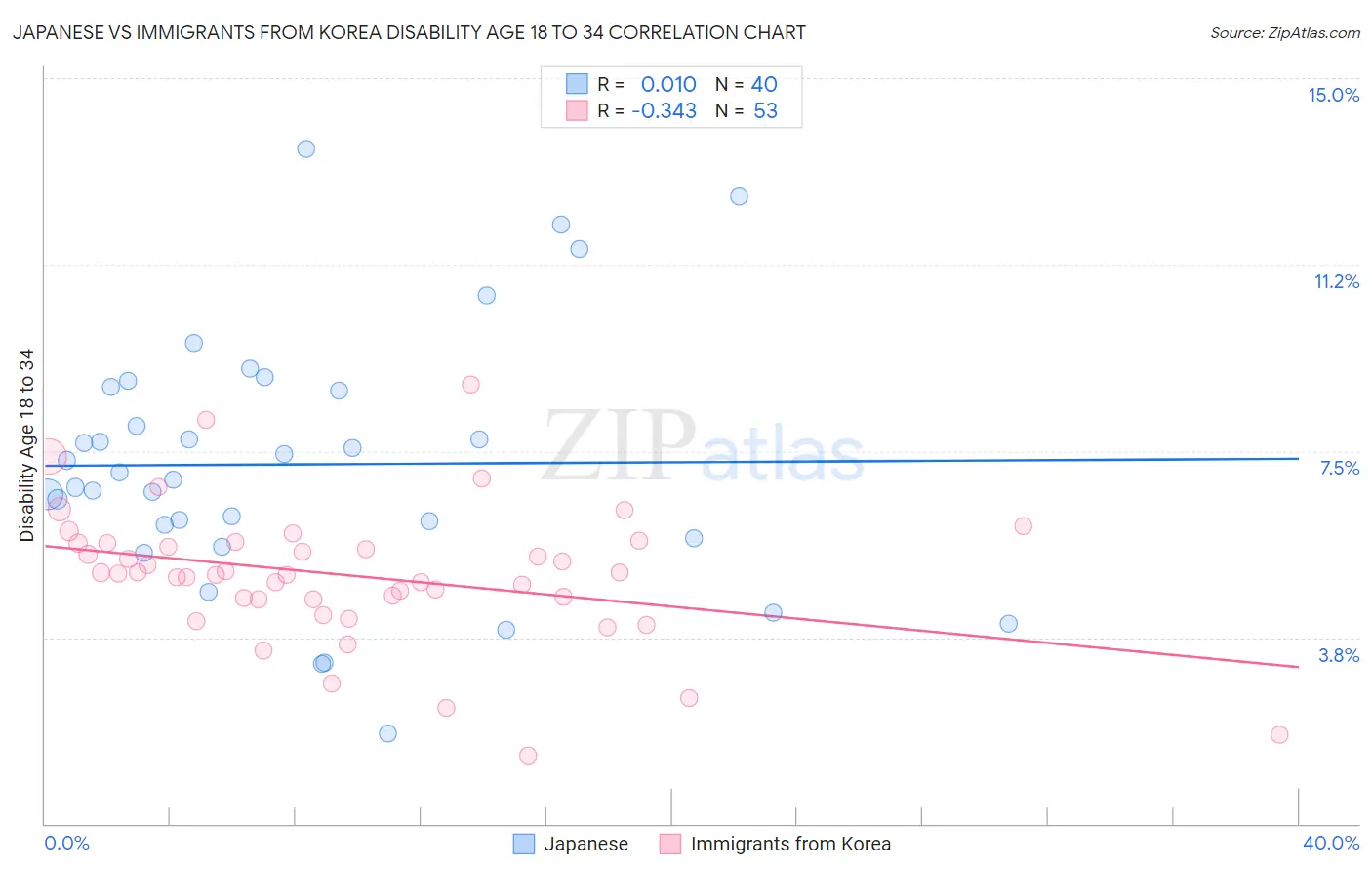 Japanese vs Immigrants from Korea Disability Age 18 to 34