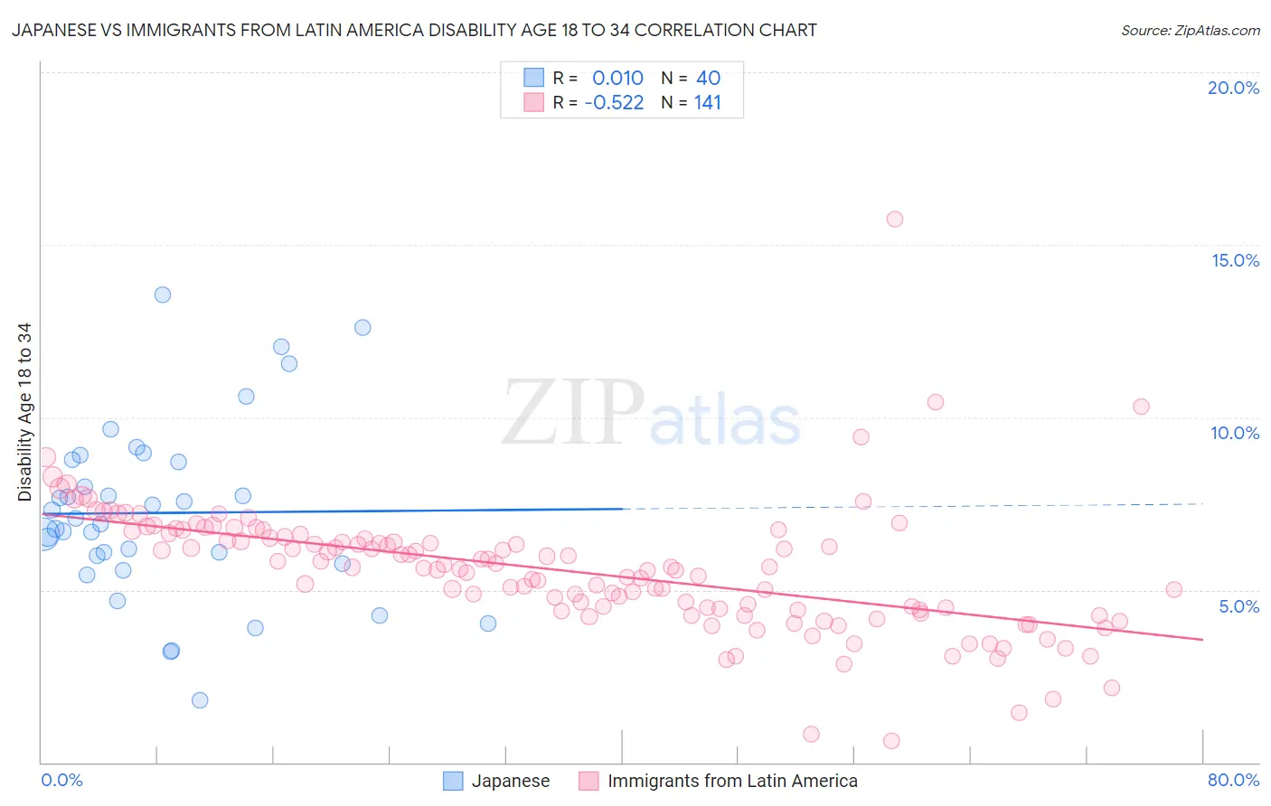 Japanese vs Immigrants from Latin America Disability Age 18 to 34
