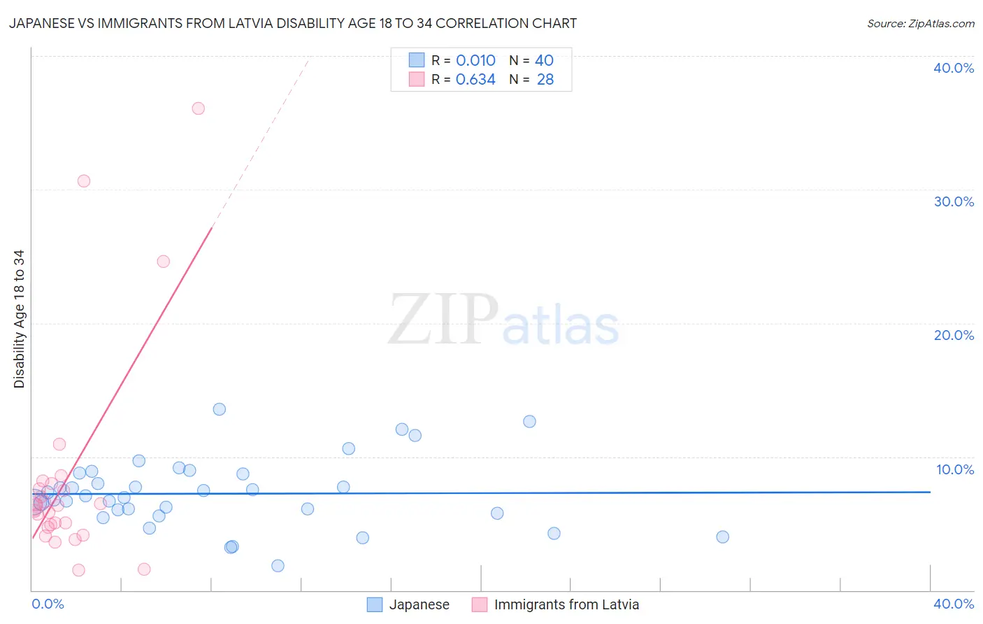 Japanese vs Immigrants from Latvia Disability Age 18 to 34