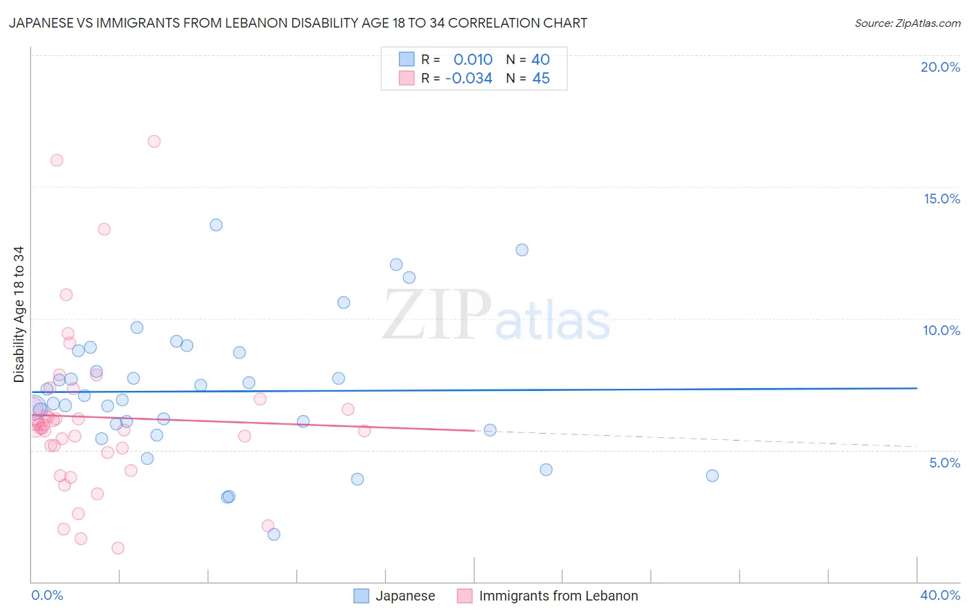 Japanese vs Immigrants from Lebanon Disability Age 18 to 34