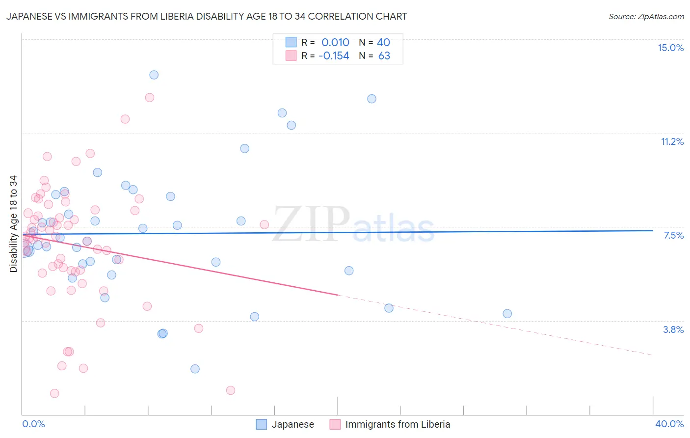 Japanese vs Immigrants from Liberia Disability Age 18 to 34