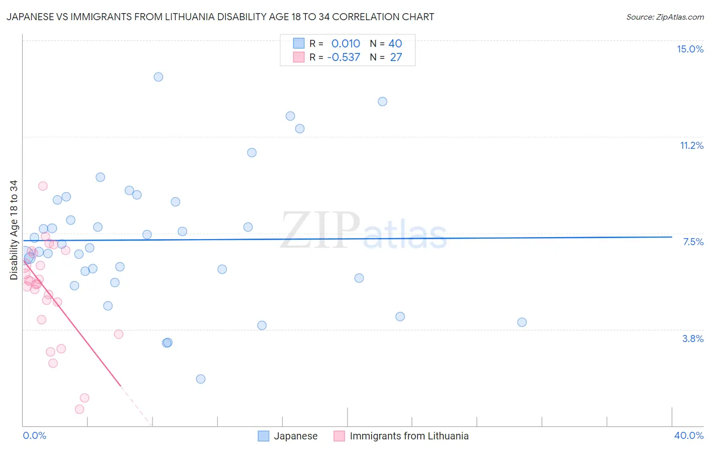 Japanese vs Immigrants from Lithuania Disability Age 18 to 34