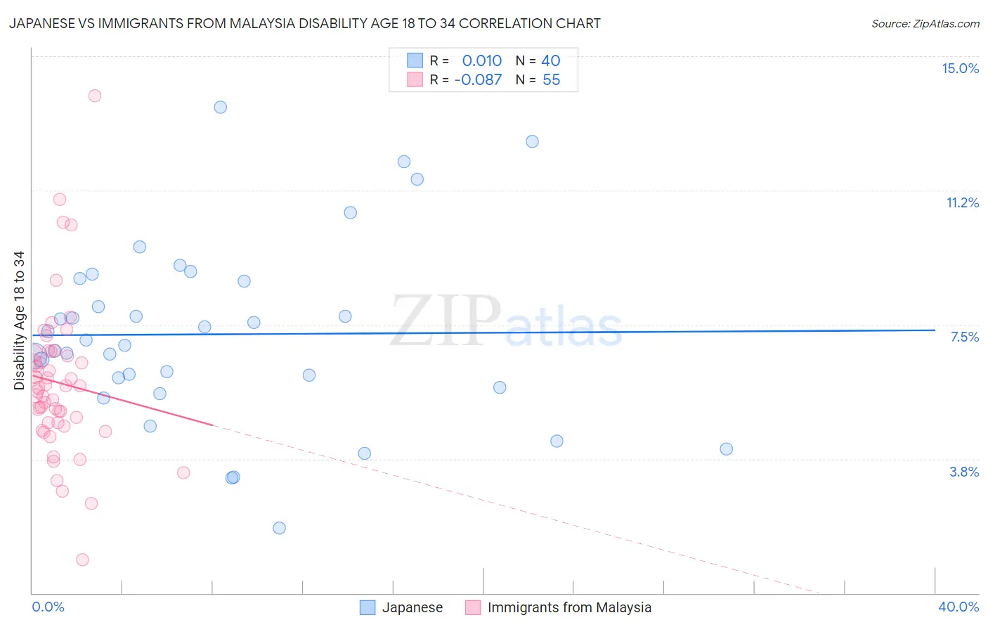 Japanese vs Immigrants from Malaysia Disability Age 18 to 34