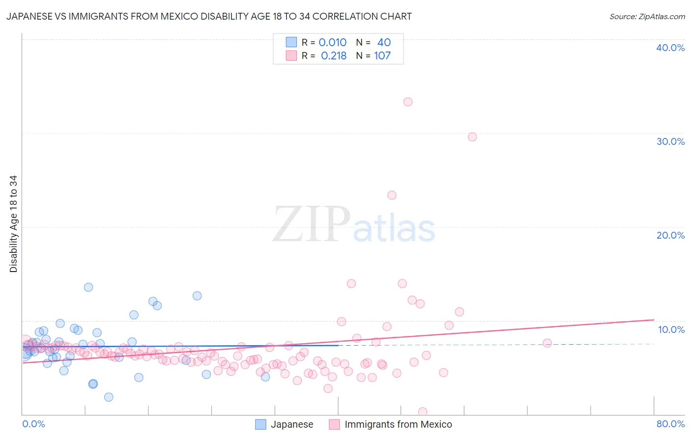 Japanese vs Immigrants from Mexico Disability Age 18 to 34