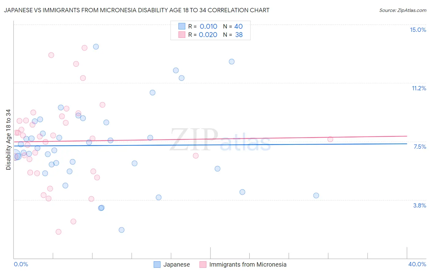 Japanese vs Immigrants from Micronesia Disability Age 18 to 34
