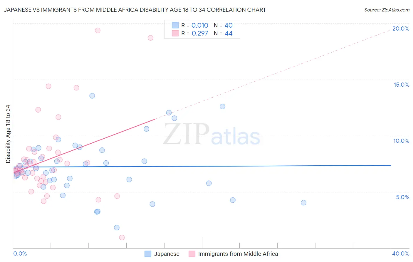 Japanese vs Immigrants from Middle Africa Disability Age 18 to 34