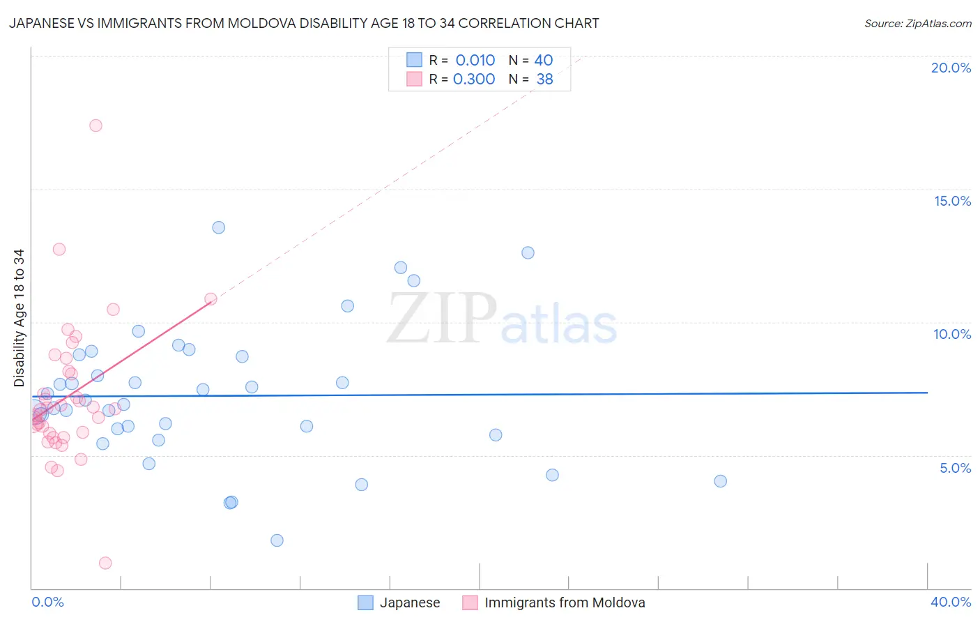 Japanese vs Immigrants from Moldova Disability Age 18 to 34