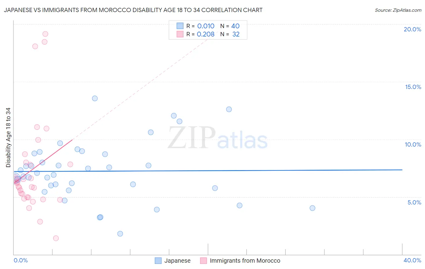 Japanese vs Immigrants from Morocco Disability Age 18 to 34