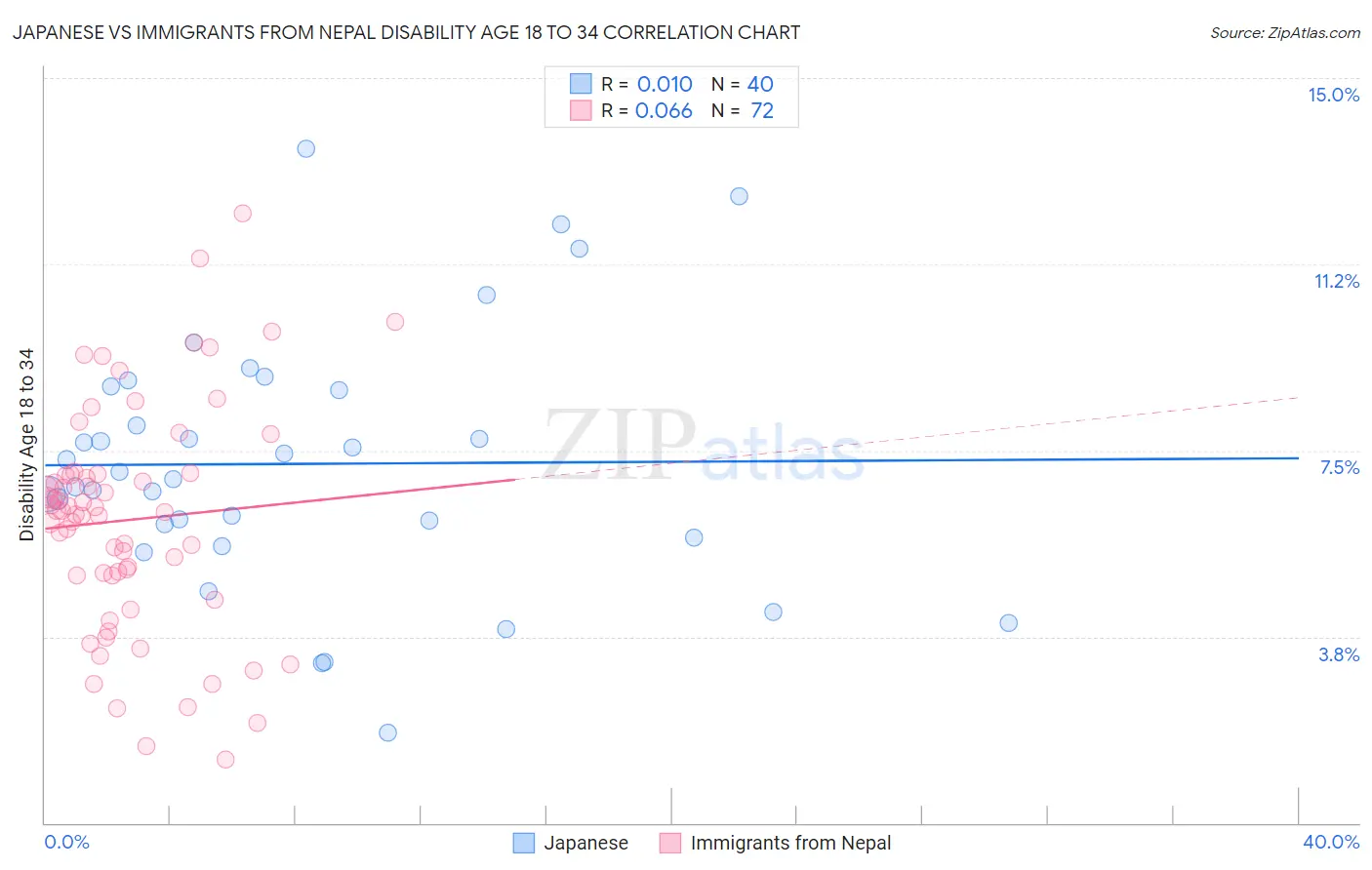Japanese vs Immigrants from Nepal Disability Age 18 to 34