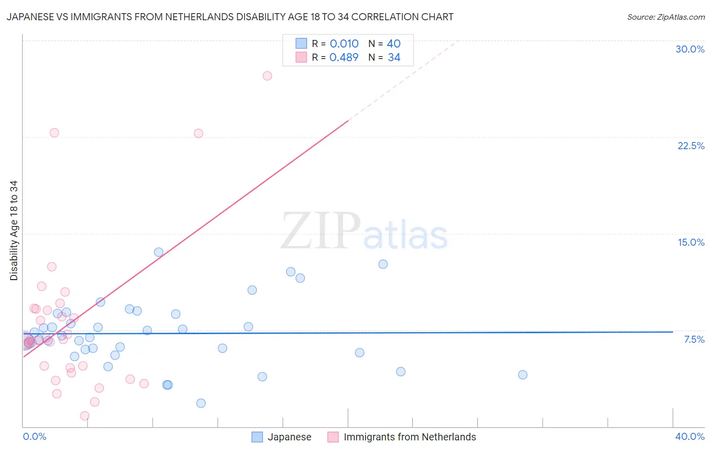 Japanese vs Immigrants from Netherlands Disability Age 18 to 34