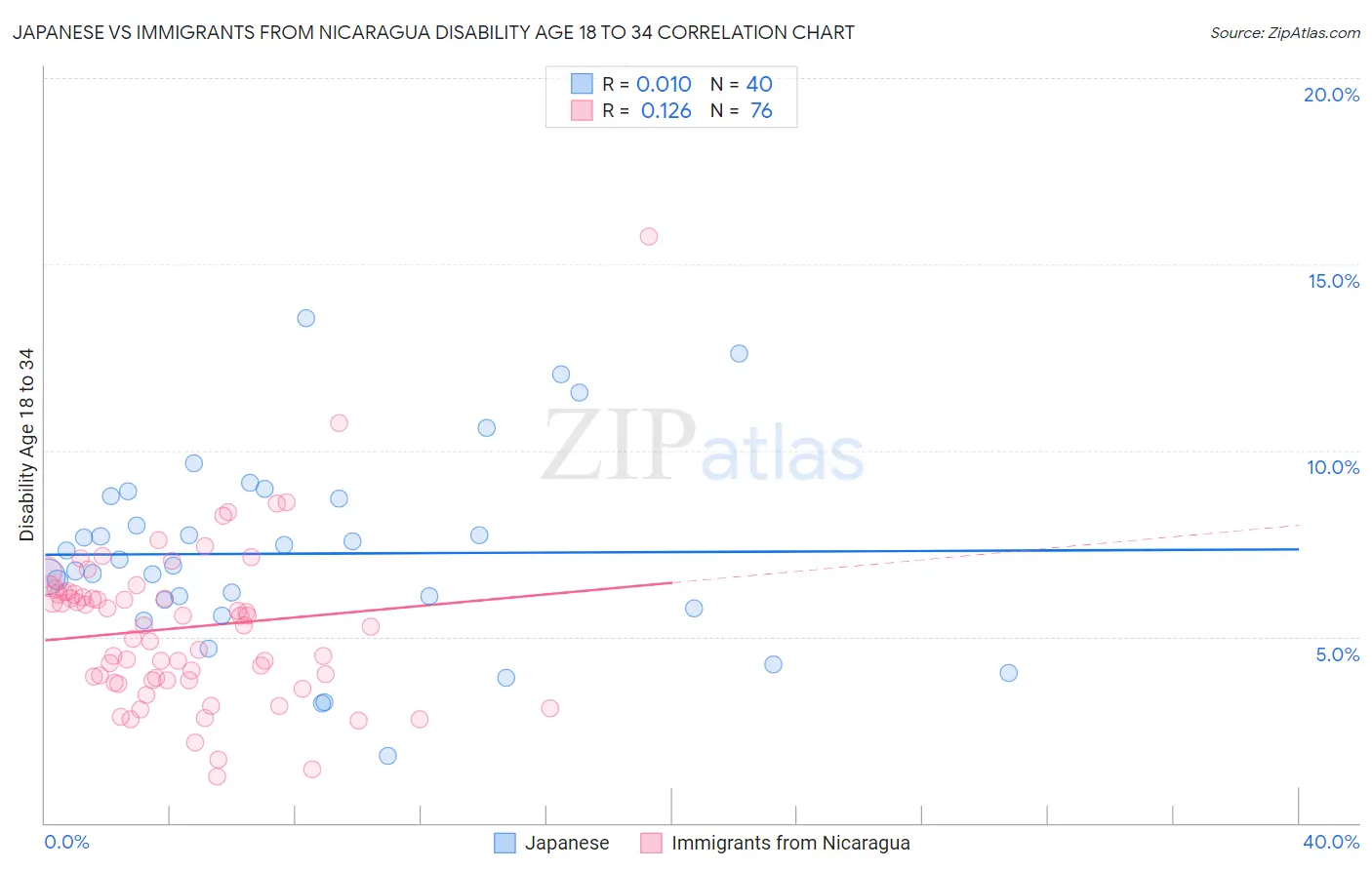 Japanese vs Immigrants from Nicaragua Disability Age 18 to 34