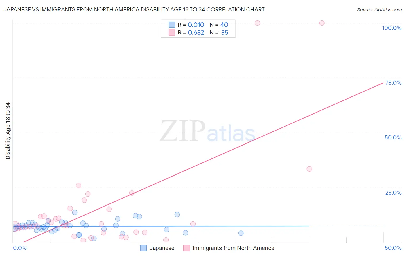 Japanese vs Immigrants from North America Disability Age 18 to 34