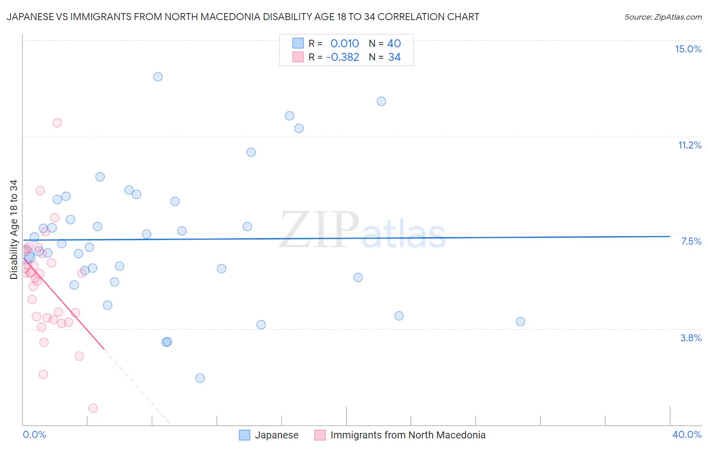 Japanese vs Immigrants from North Macedonia Disability Age 18 to 34