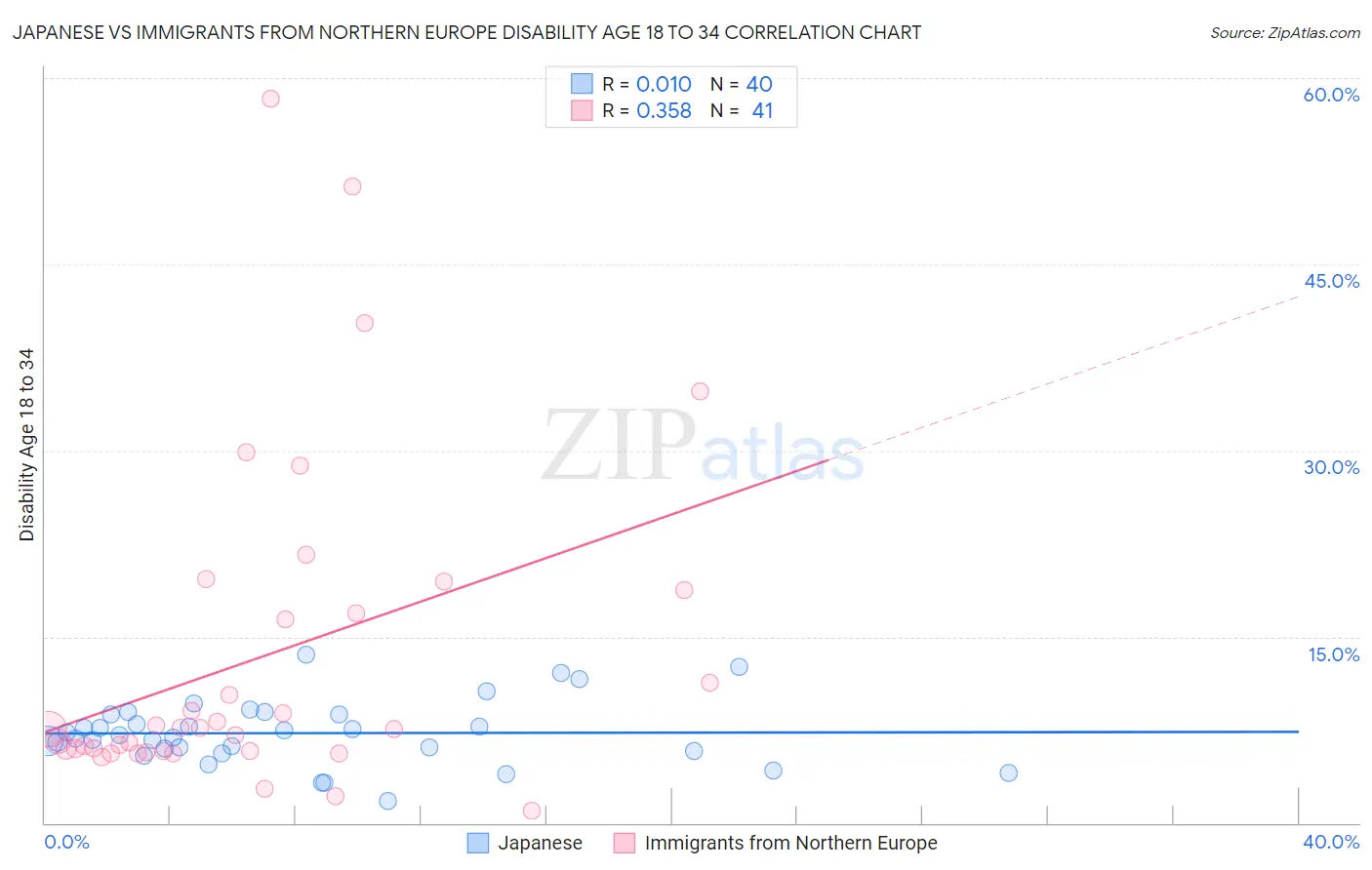 Japanese vs Immigrants from Northern Europe Disability Age 18 to 34