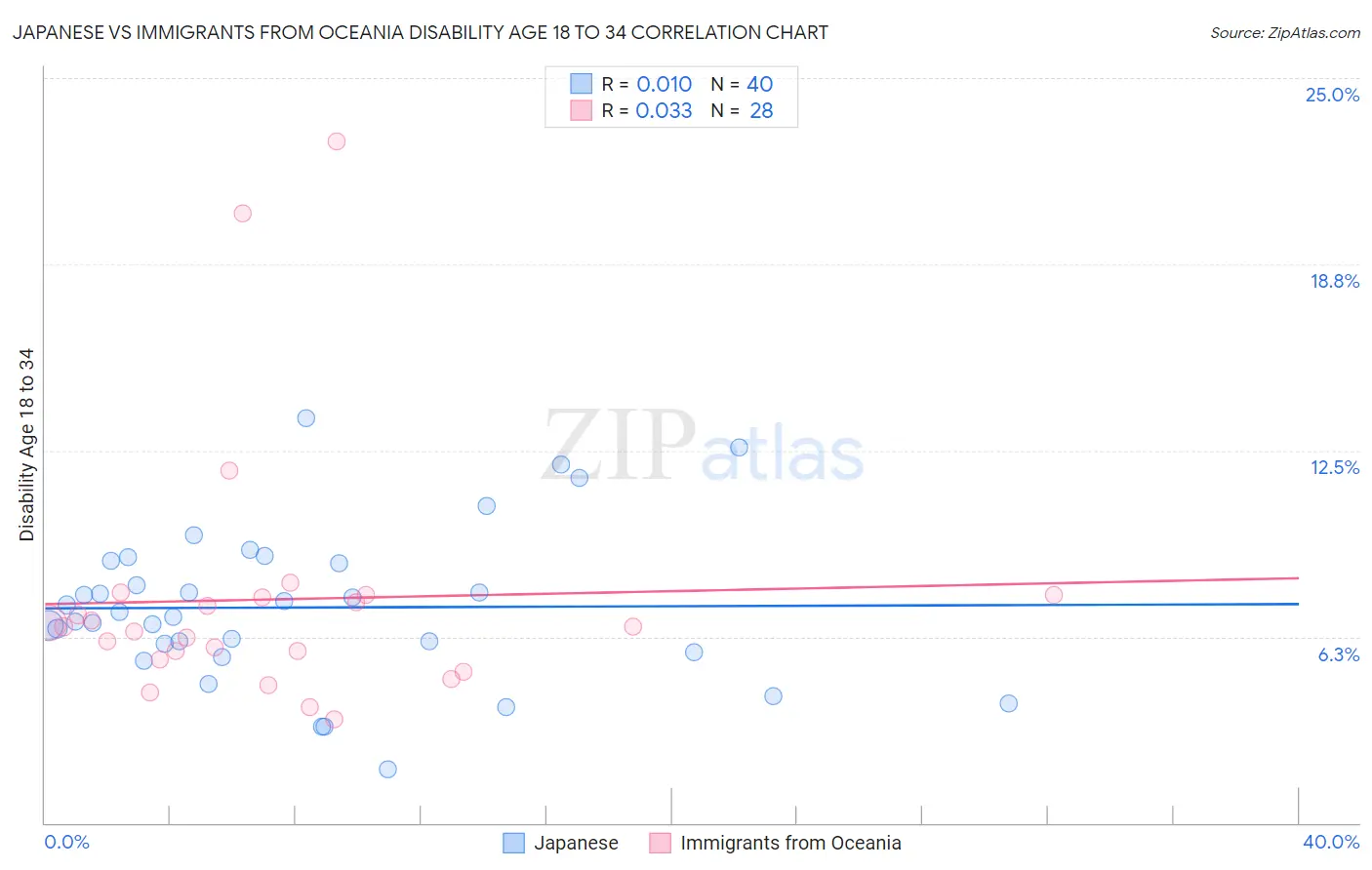 Japanese vs Immigrants from Oceania Disability Age 18 to 34