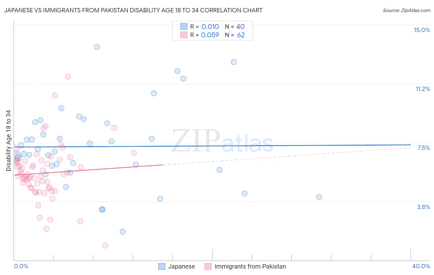 Japanese vs Immigrants from Pakistan Disability Age 18 to 34