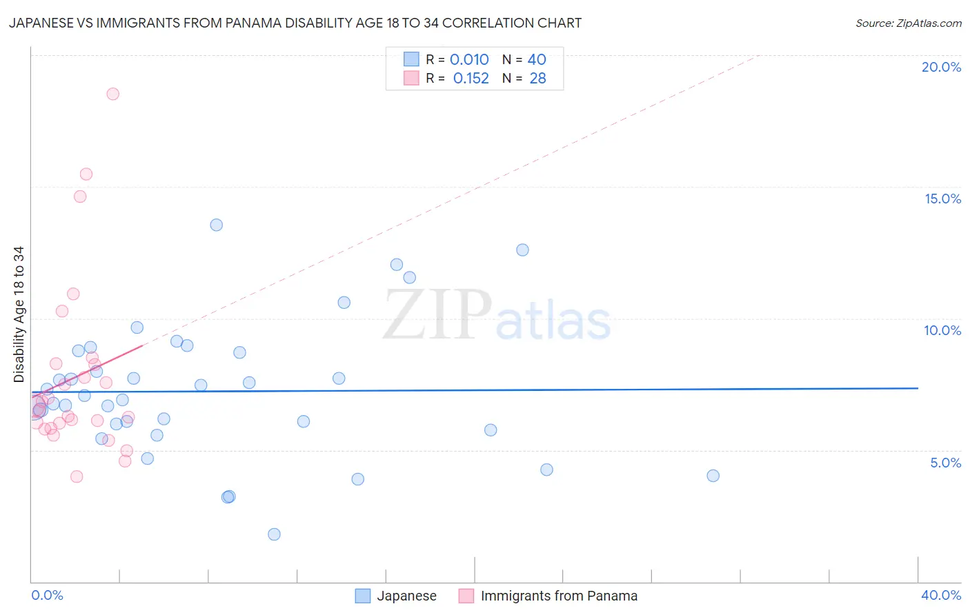Japanese vs Immigrants from Panama Disability Age 18 to 34
