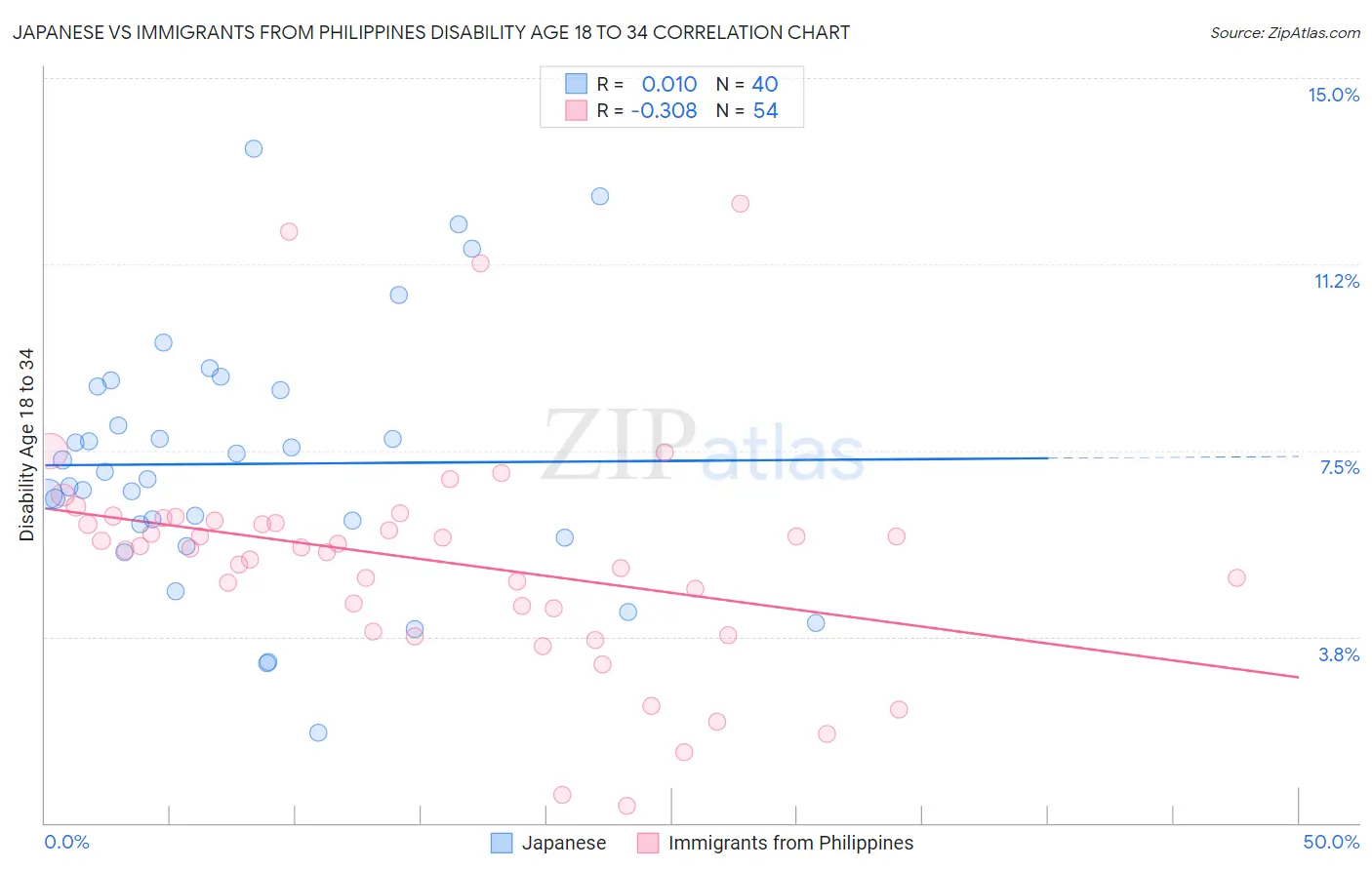Japanese vs Immigrants from Philippines Disability Age 18 to 34