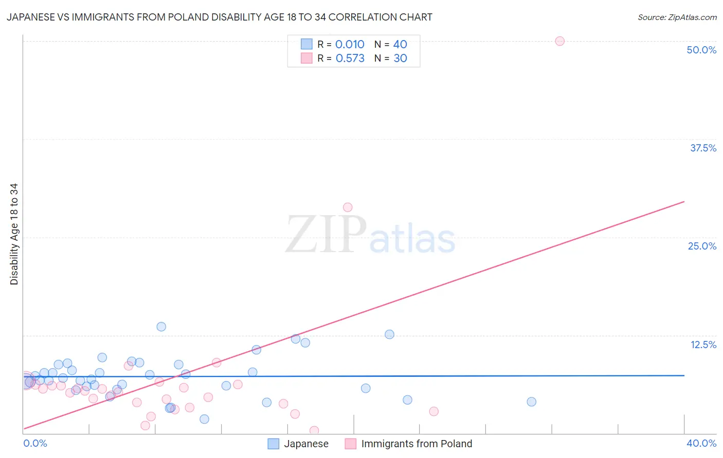 Japanese vs Immigrants from Poland Disability Age 18 to 34