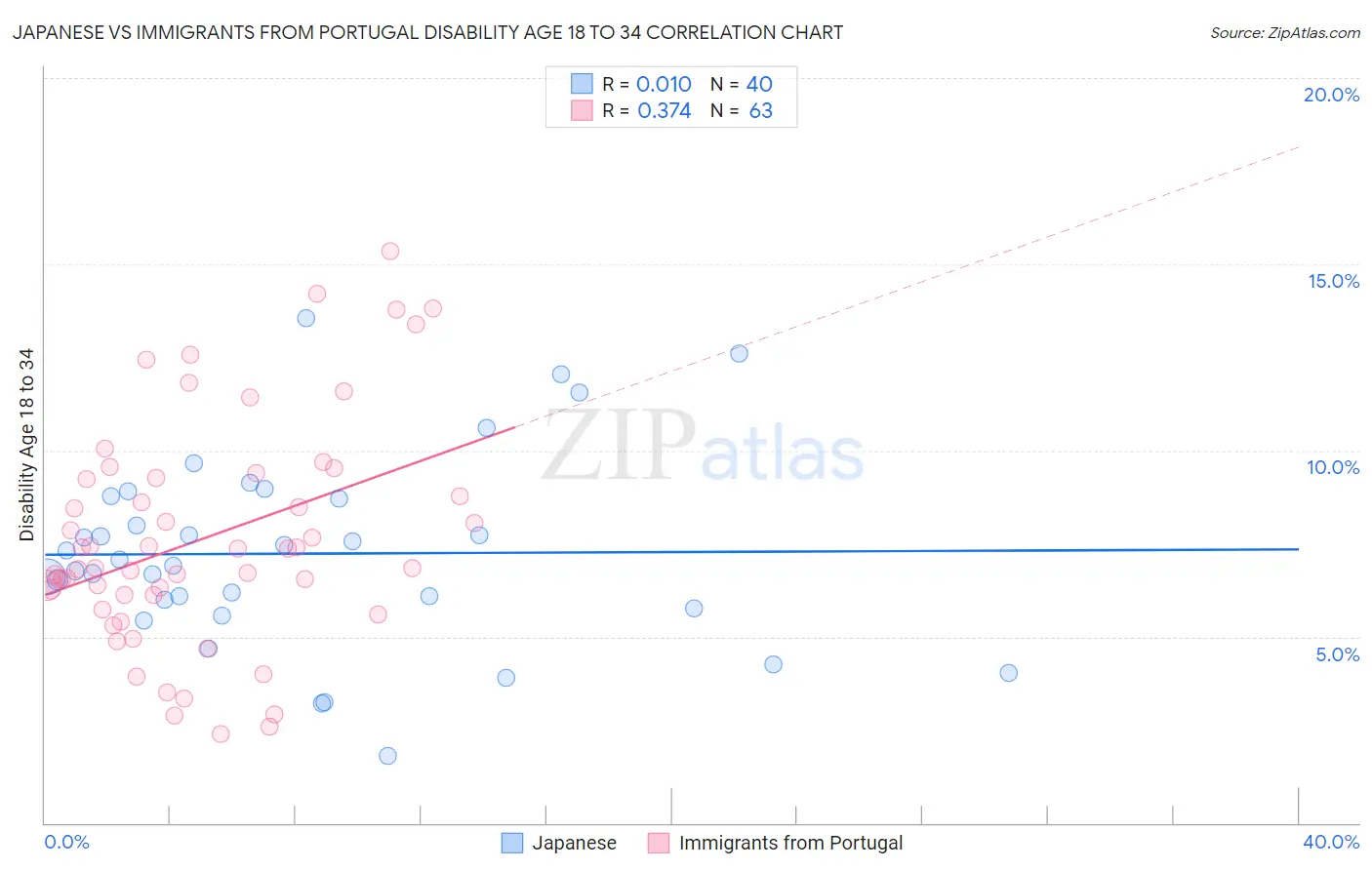 Japanese vs Immigrants from Portugal Disability Age 18 to 34