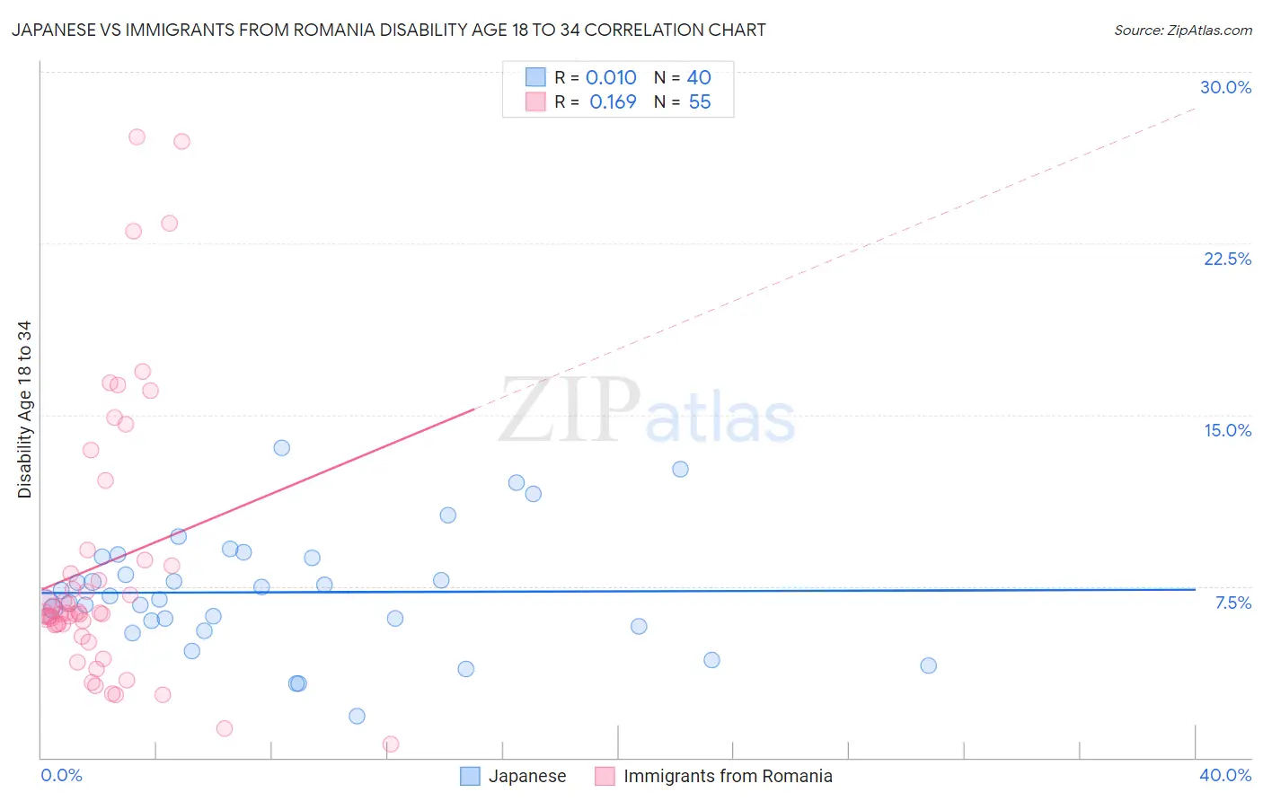 Japanese vs Immigrants from Romania Disability Age 18 to 34
