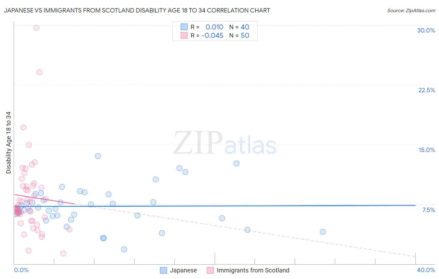 Japanese vs Immigrants from Scotland Disability Age 18 to 34