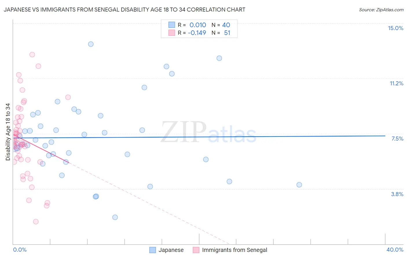 Japanese vs Immigrants from Senegal Disability Age 18 to 34