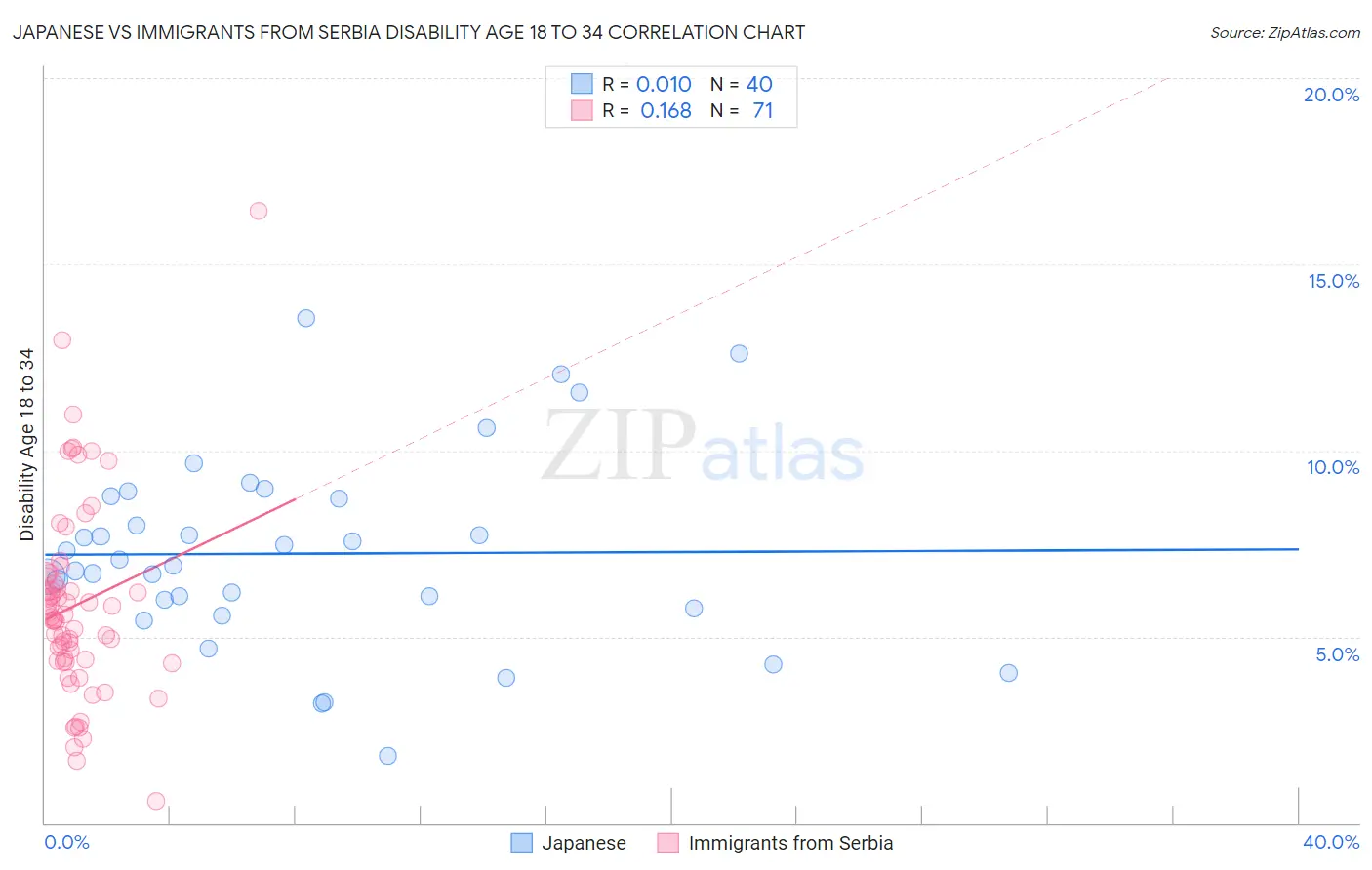 Japanese vs Immigrants from Serbia Disability Age 18 to 34