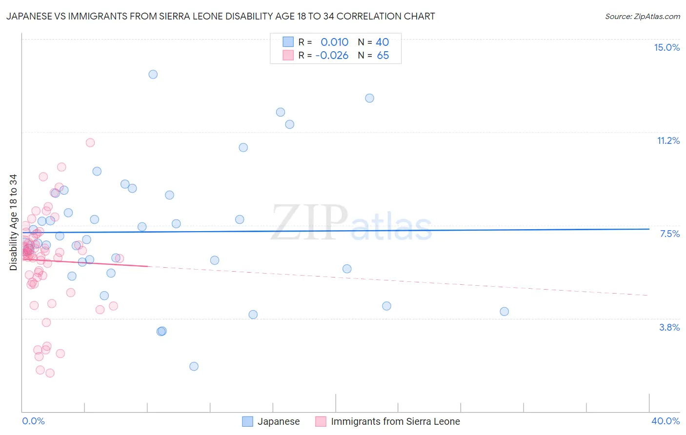 Japanese vs Immigrants from Sierra Leone Disability Age 18 to 34