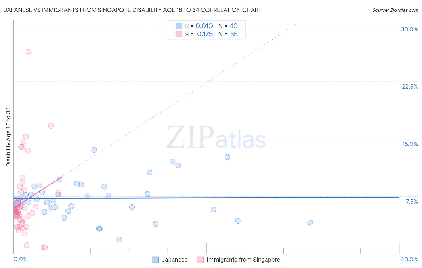 Japanese vs Immigrants from Singapore Disability Age 18 to 34