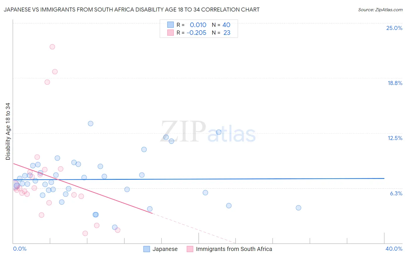 Japanese vs Immigrants from South Africa Disability Age 18 to 34