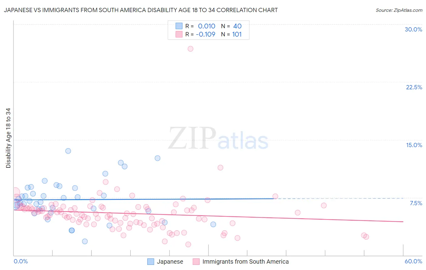 Japanese vs Immigrants from South America Disability Age 18 to 34