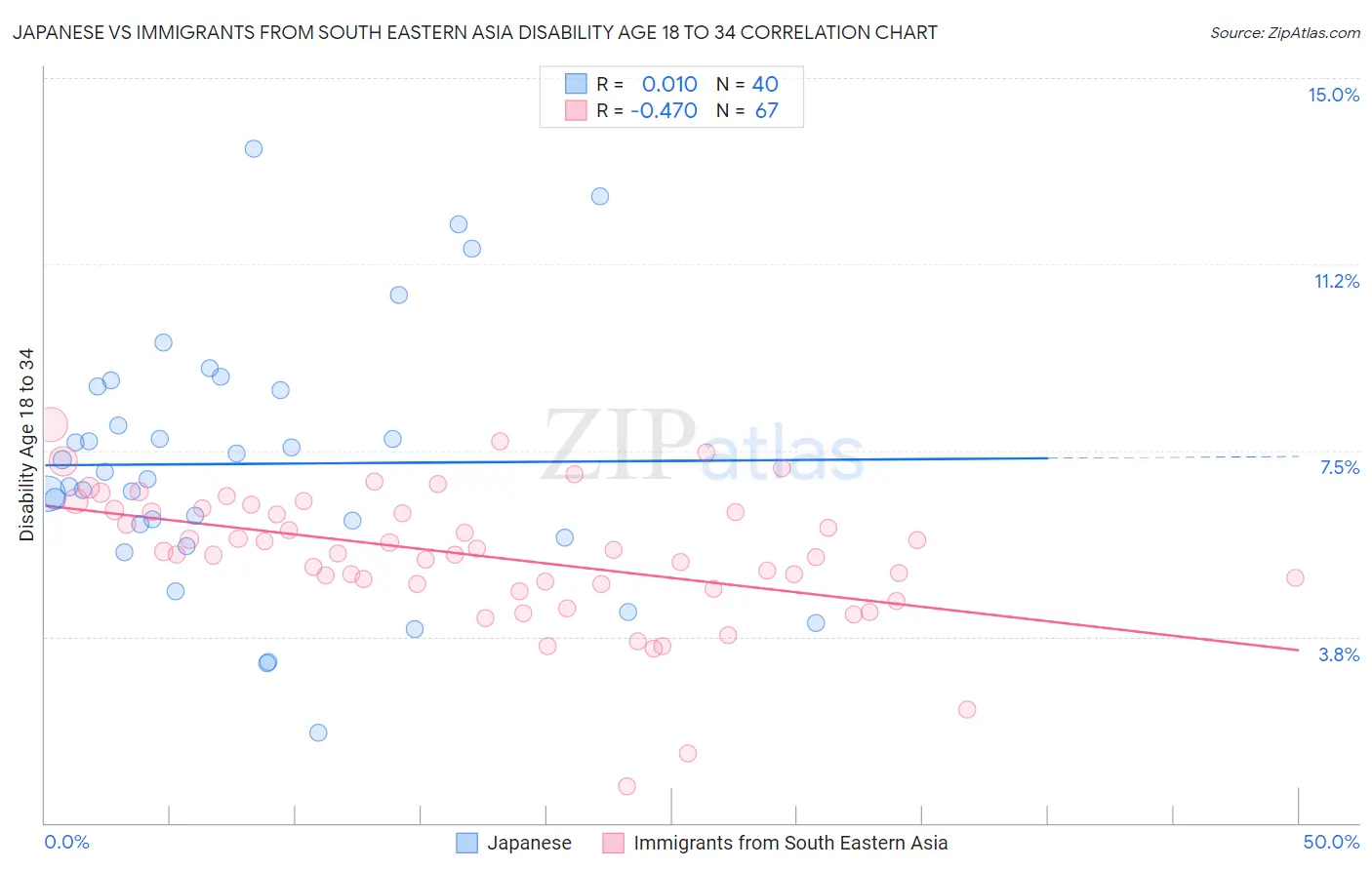 Japanese vs Immigrants from South Eastern Asia Disability Age 18 to 34