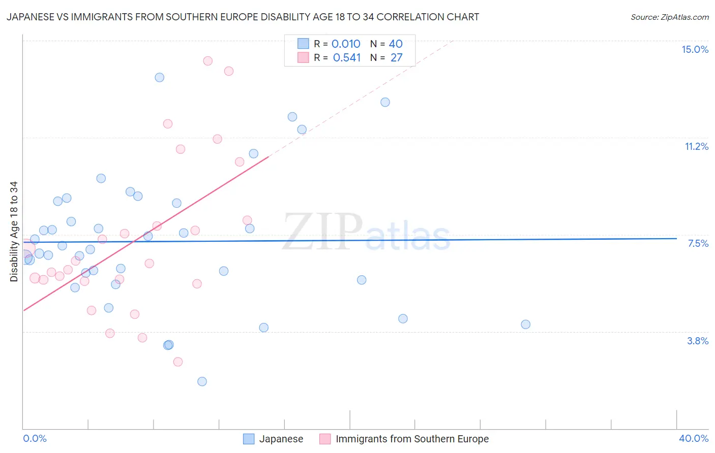 Japanese vs Immigrants from Southern Europe Disability Age 18 to 34