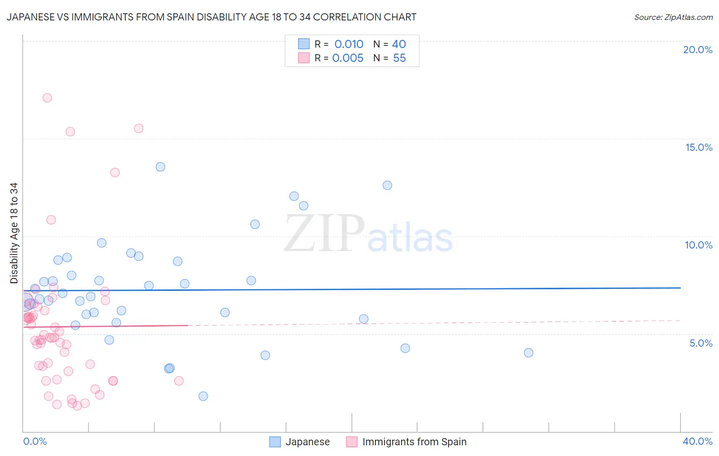 Japanese vs Immigrants from Spain Disability Age 18 to 34